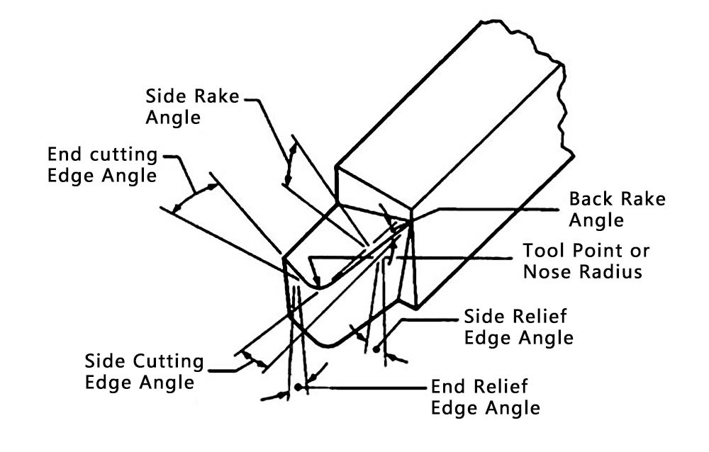 Components Of A Lathe Cutting Tool